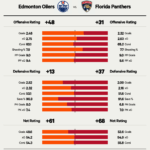 2025 NHL Stanley Cup Final Preview Edmonton Oilers Vs Florida Panthers The Athletic