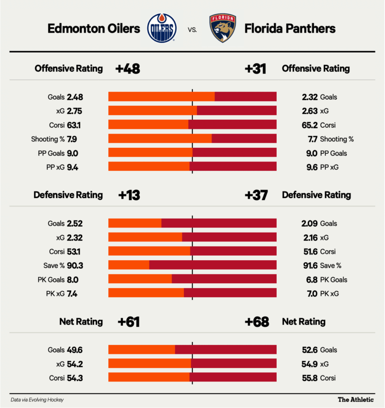 2025 NHL Stanley Cup Final Preview Edmonton Oilers Vs Florida Panthers The Athletic