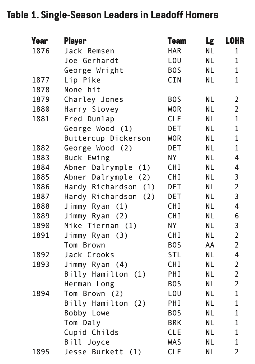 A Chronology Of The Best Leadoff Home Run Hitters Society For American Baseball Research