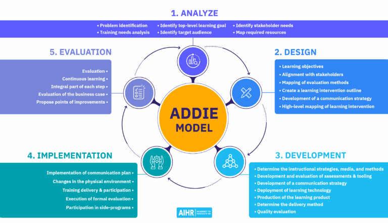 ADDIE Model Explained All You Need To Know FREE Template AIHR