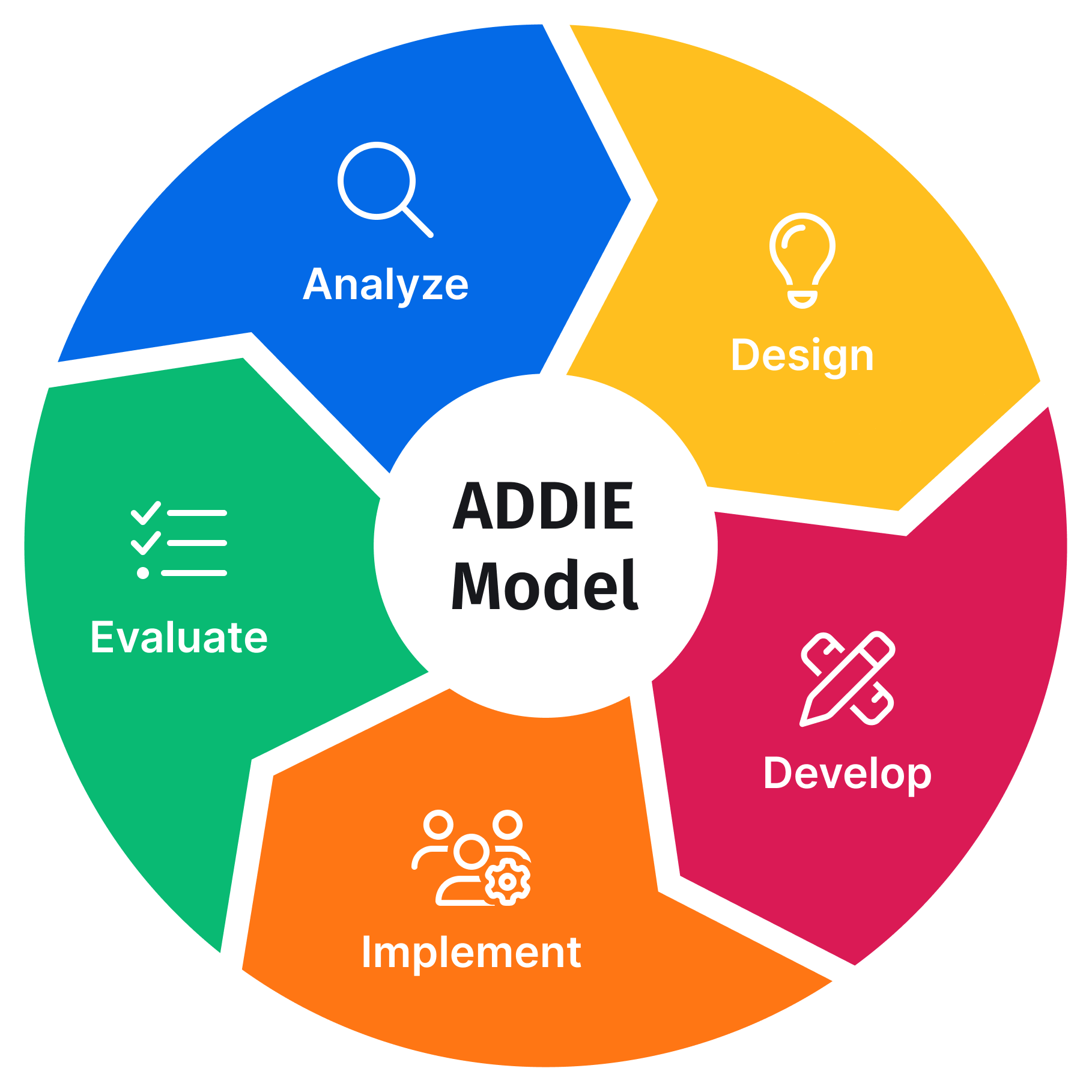 ADDIE Model Template SessionLab