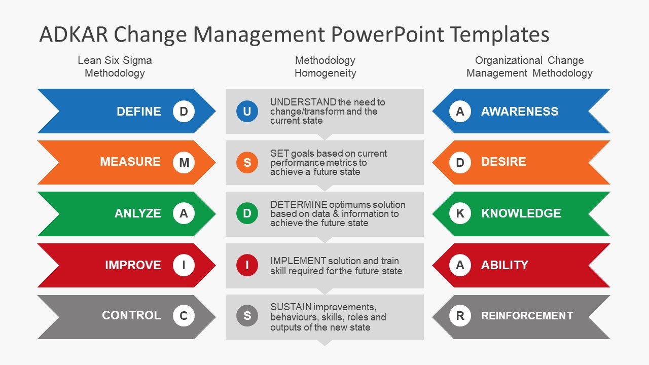 ADKAR Change Management Model And ADKAR PowerPoint Templates
