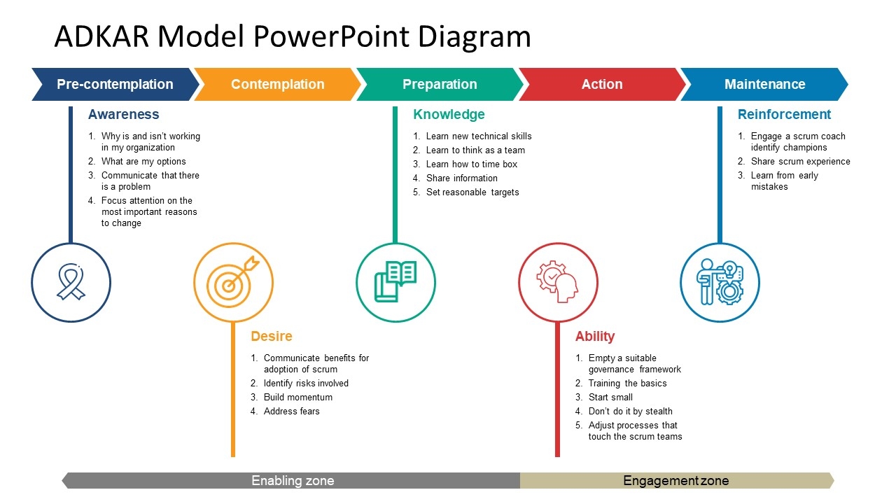 ADKAR PowerPoint Template SlideModel