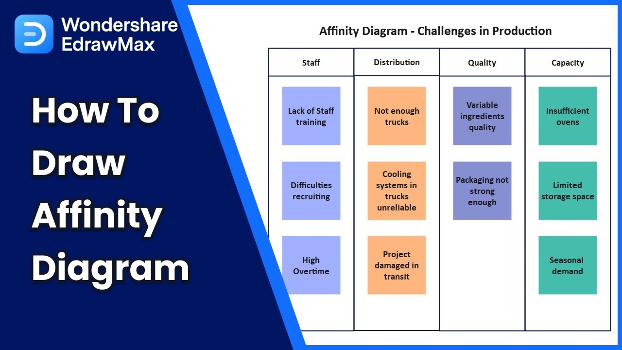 Affinity Diagram Tutorial How To Create An Affinity Diagram YouTube