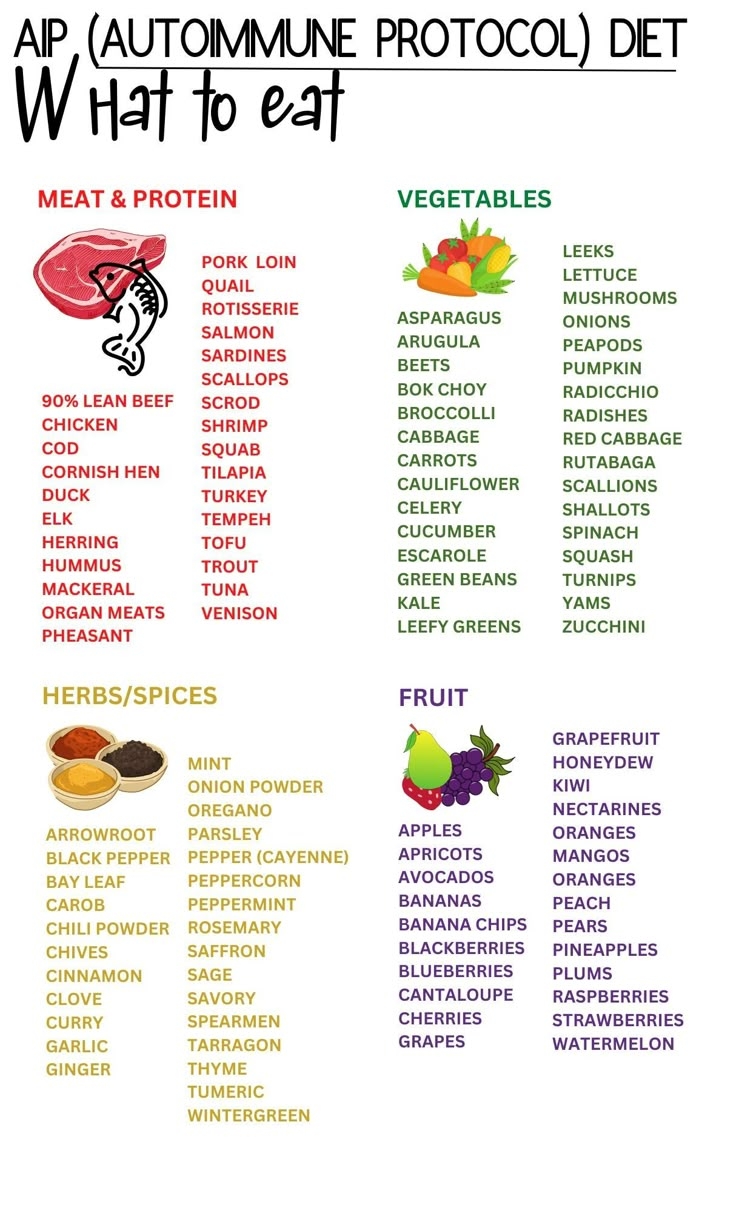 AIP Autoimmune Protocol Food List And Diet Guide Patient Education Information Food Grocery List 1 Pdf W Link To Canva 5 Jpgs 5 Pdfs Etsy