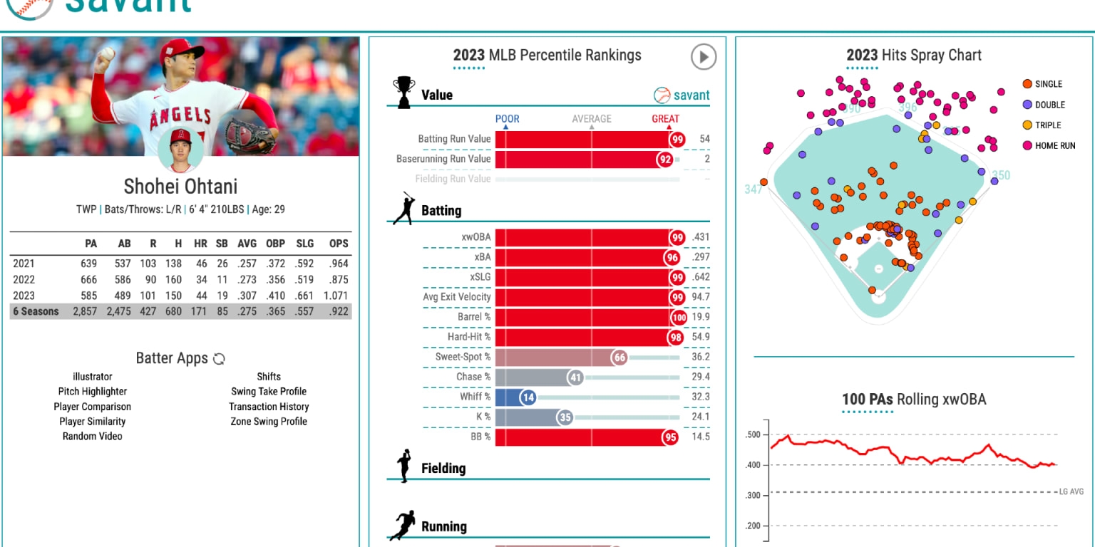 Baseball Savant s Statcast Player Pages Have A New Look