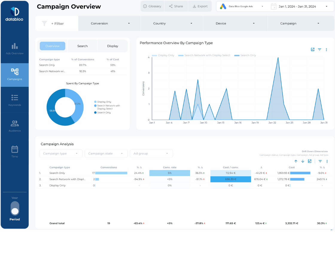 Essential Google Ads Looker Studio Template Data Bloo