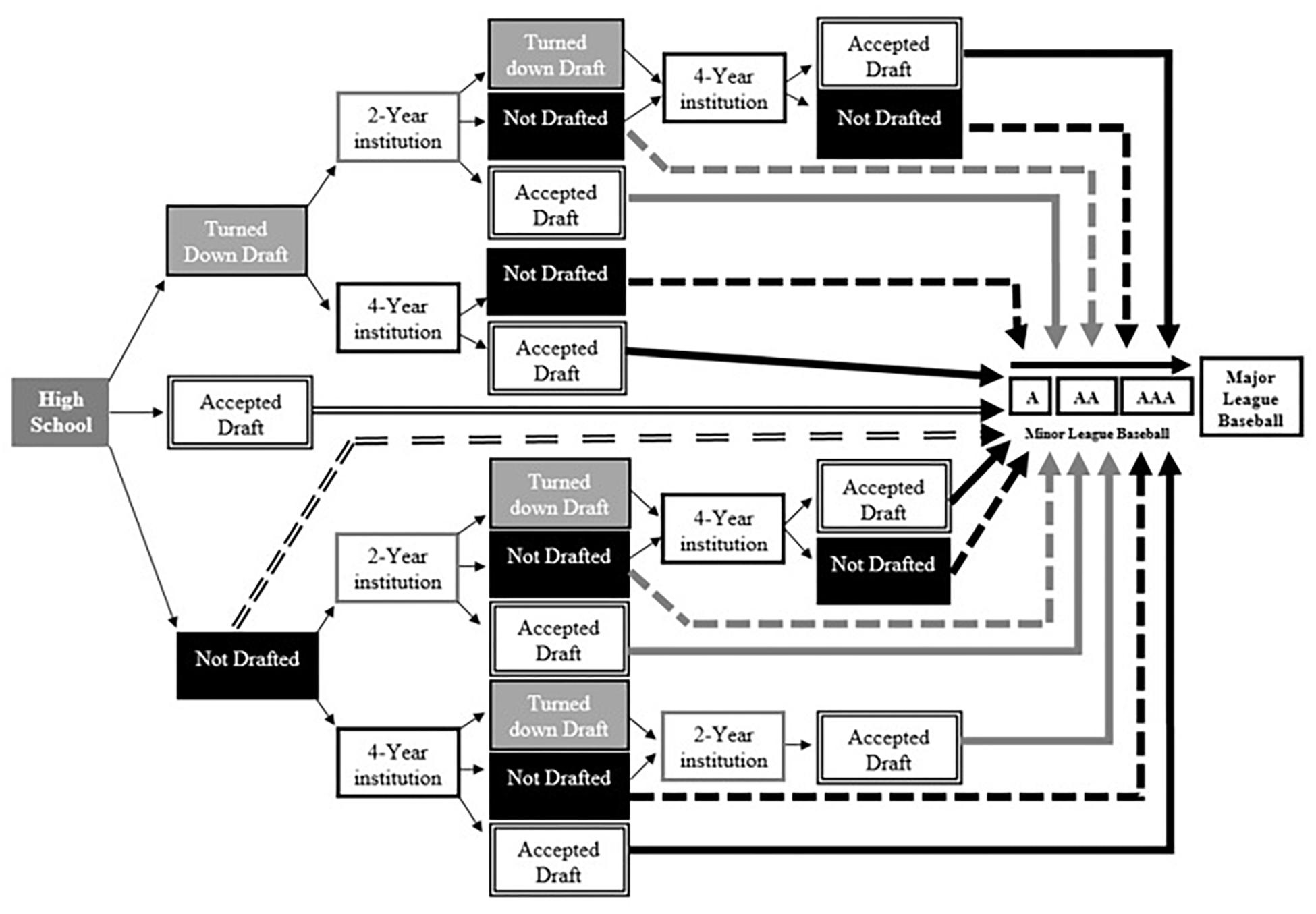 Frontiers Getting To First Base Developmental Trajectories Of Major League Baseball Players