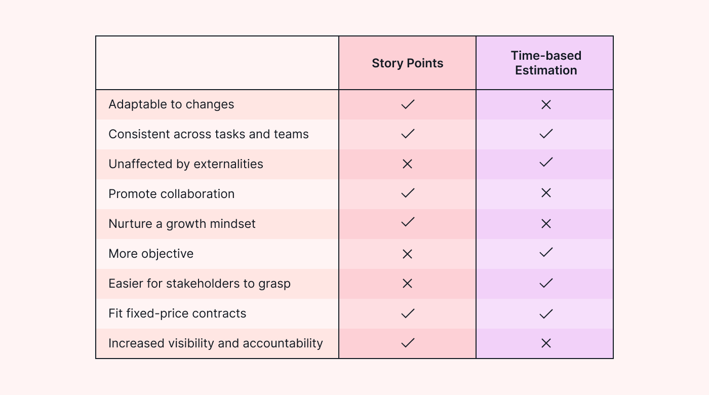 How To Master User Story Points For Agile Development Motion Motion