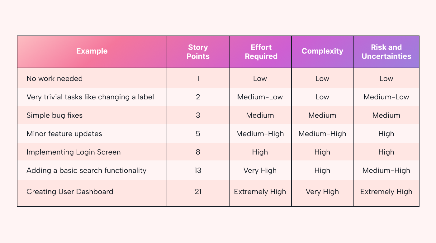 How To Master User Story Points For Agile Development Motion Motion