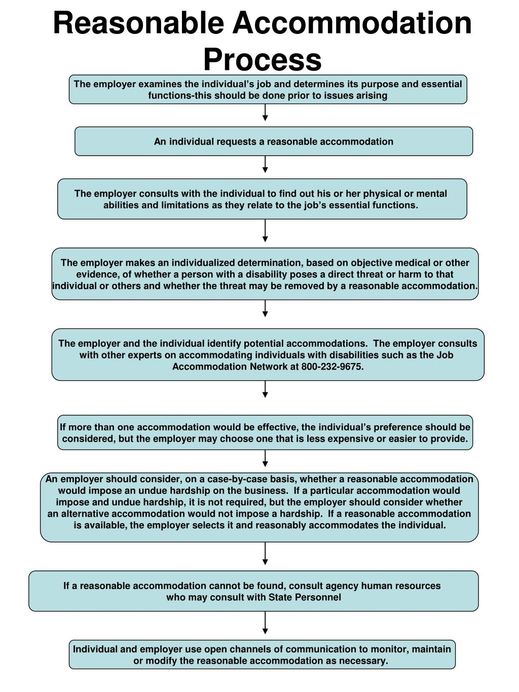 ada interactive process template