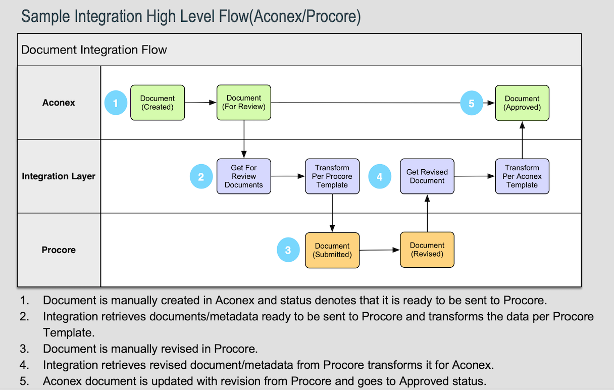 Mirai Networks ICS Aconex