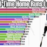 MLB All Time Career Home Runs Leaders 1871 2021 Updated YouTube