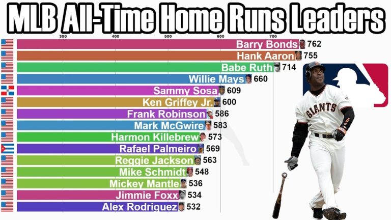MLB All Time Career Home Runs Leaders 1871 2021 Updated YouTube
