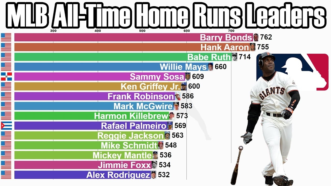MLB All Time Career Home Runs Leaders 1871 2021 Updated YouTube