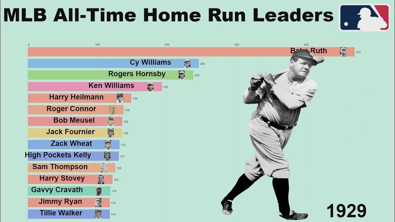 MLB All Time Home Run Leaders 1871 2019 YouTube