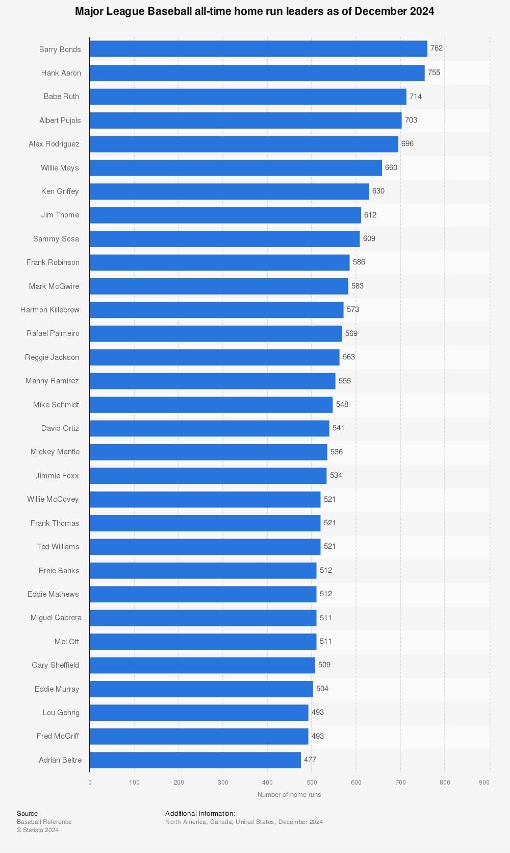 MLB All time Home Run Leaders December 2024 Statista