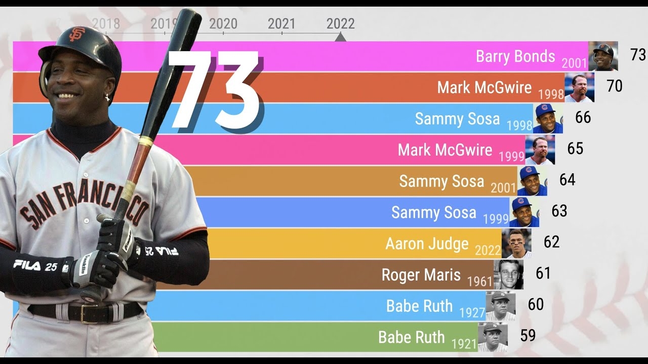MLB Single Season Home Run Leaders 1871 2022 YouTube