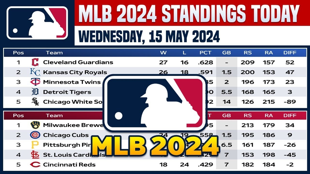 MLB STANDINGS TODAY As Of 15 MAY 2024 MLB 2024 SCORES STANDINGS MLB HIGHLIGHTS YouTube