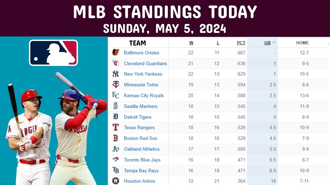 MLB Standings Today May 5 2024 Game Results Schedule As Of May 6th YouTube