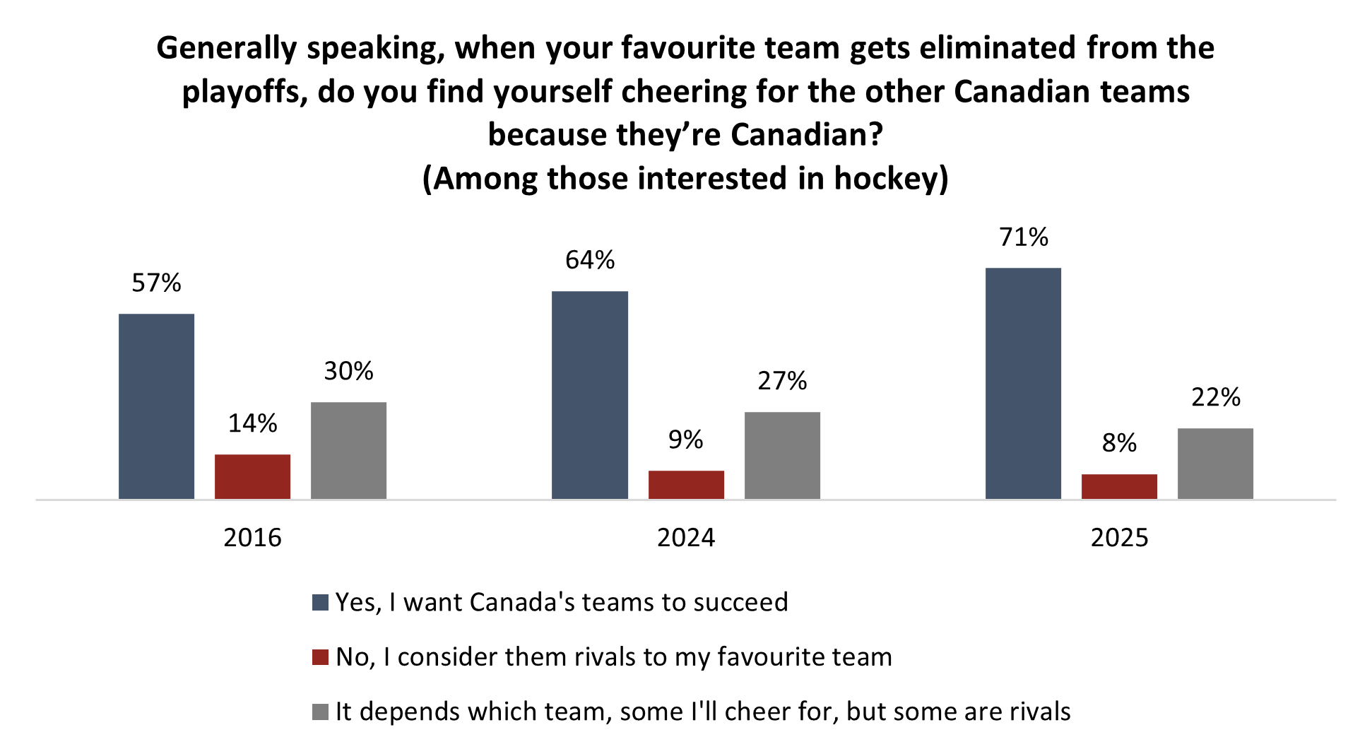 Number Of Hockey Fans Saying They ll Support Any Of Canada s Teams In Playoffs Reaches A 10 year High 