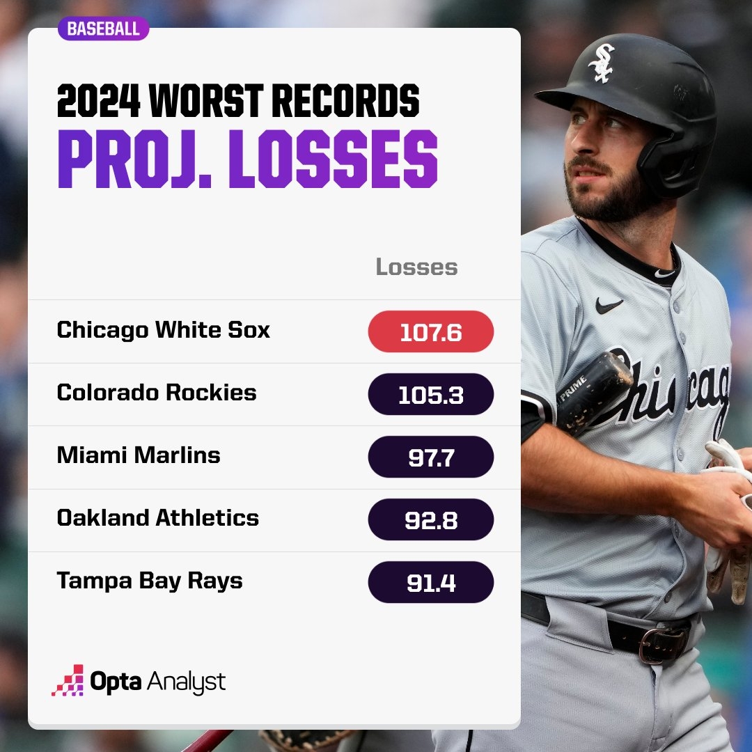Opta Analyst US On X The White Sox Have Dropped 23 Of Their Last 27 Games And Have The Worst Record Through The First 71 Games Of A Season Since The 2003 Opta Analyst US On X The White Sox Have Dropped 23 Of Their Last 27 Games And Have The Worst Record Through The First 71 Games Of A Season Since The 2003