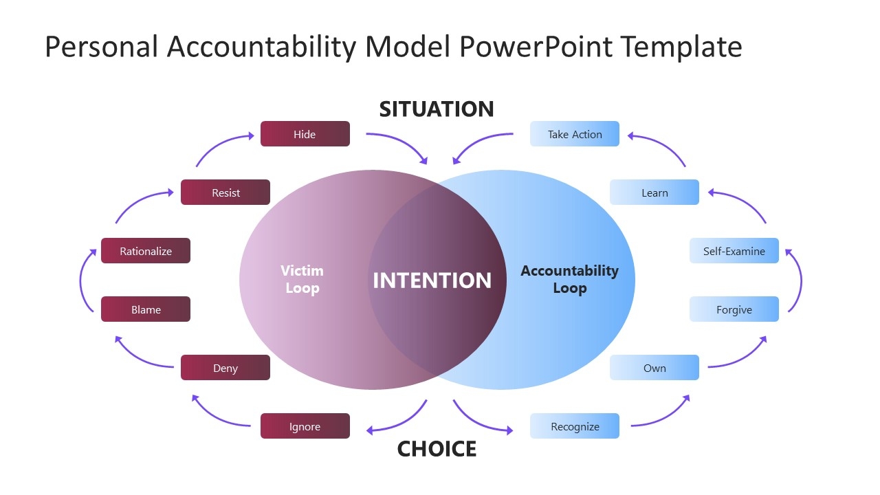 Personal Accountability Model PPT Slide SlideModel