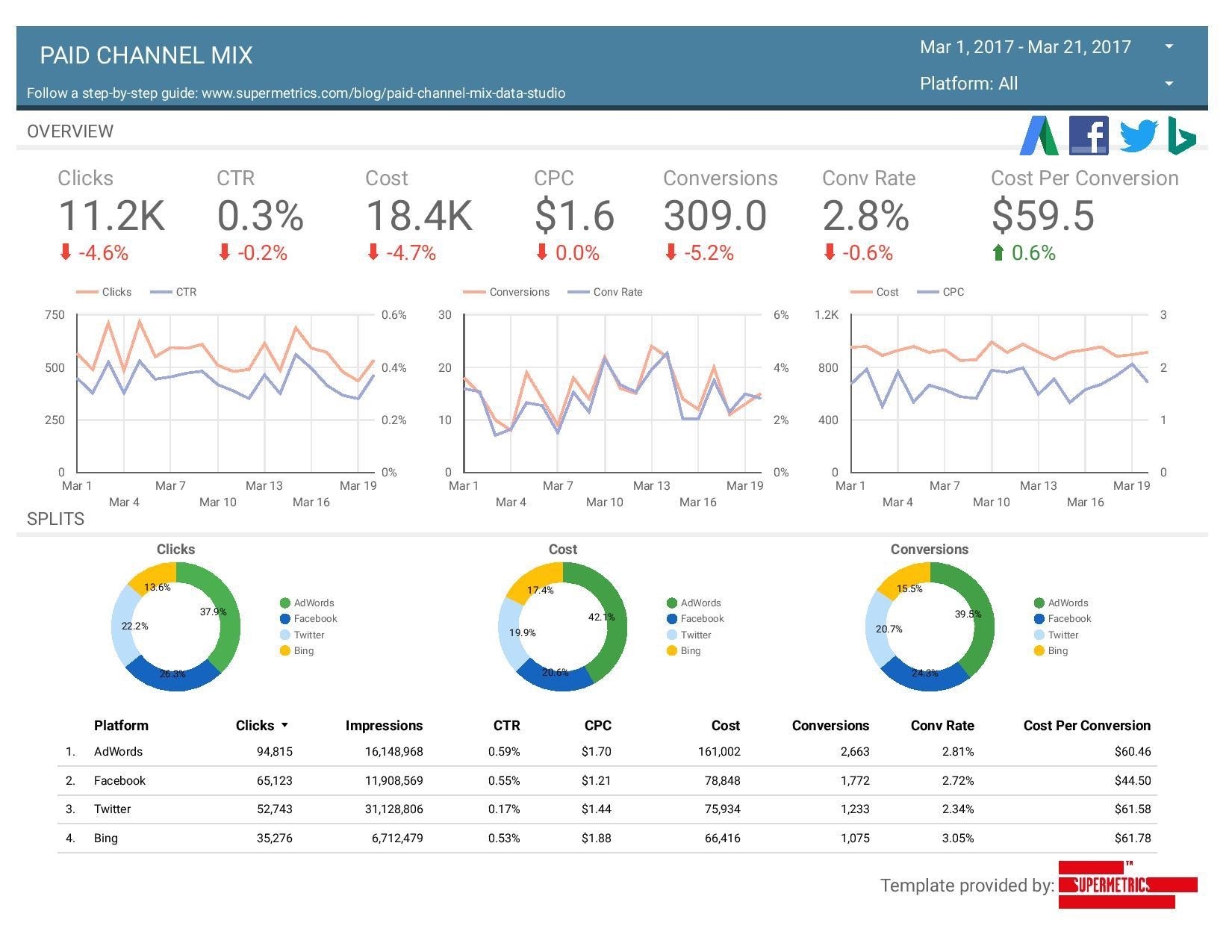 Reporting Template For Adwords Facebook Twitter Bing Data DealerRefresh Automotive Dealer Forums