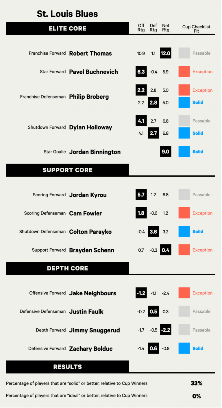 Stanley Cup Checklist 2 0 Analyzing The Rosters Of The NHL Playoff Teams The Athletic