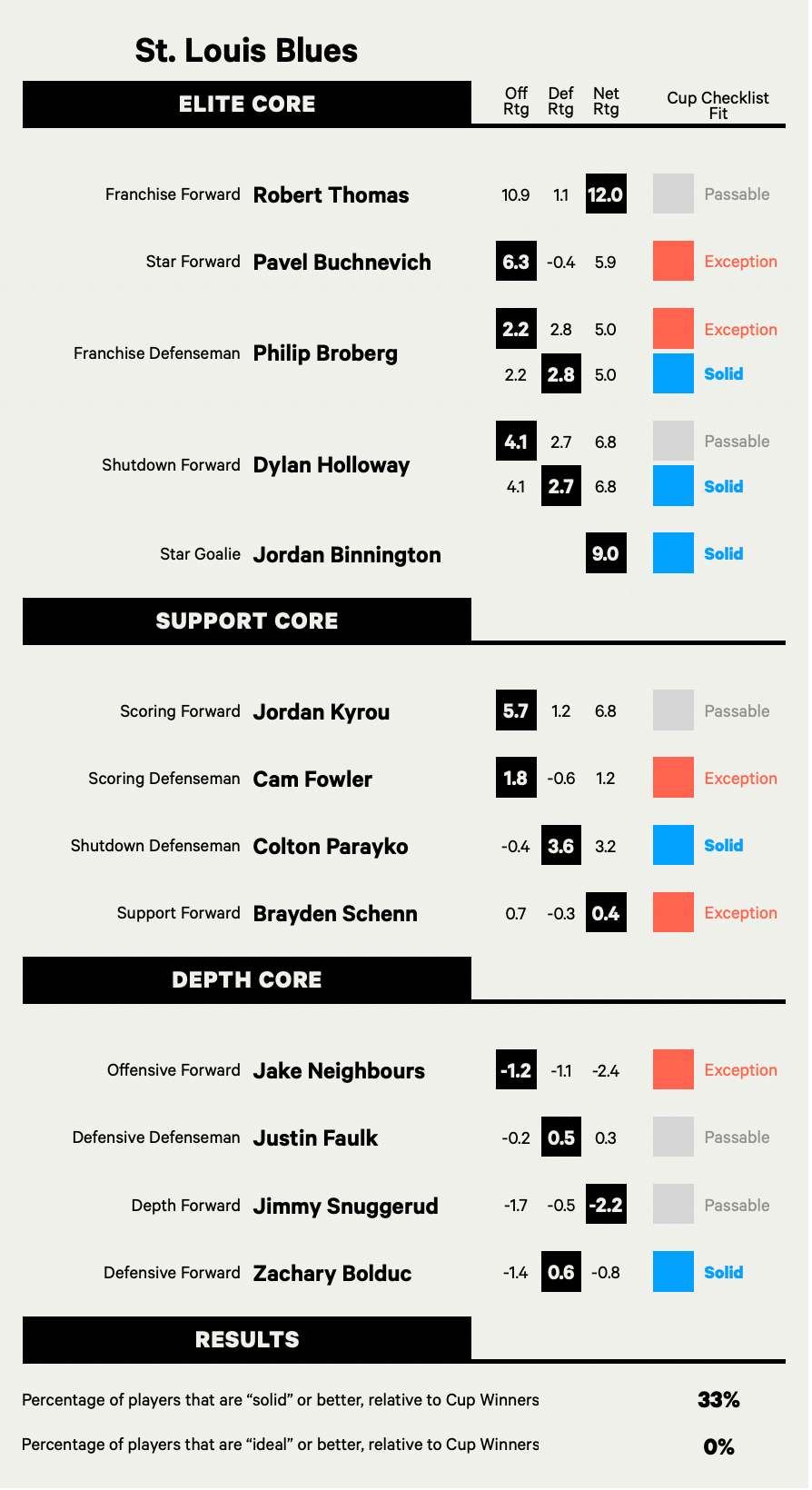 Stanley Cup Checklist 2 0 Analyzing The Rosters Of The NHL Playoff Teams The Athletic