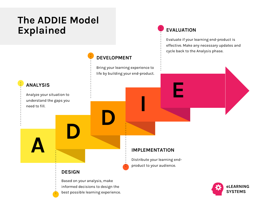 The ADDIE Model Steps Infographic Template Venngage