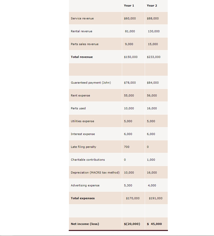 The Basics Of S Corporation Stock Basis Worksheets Library