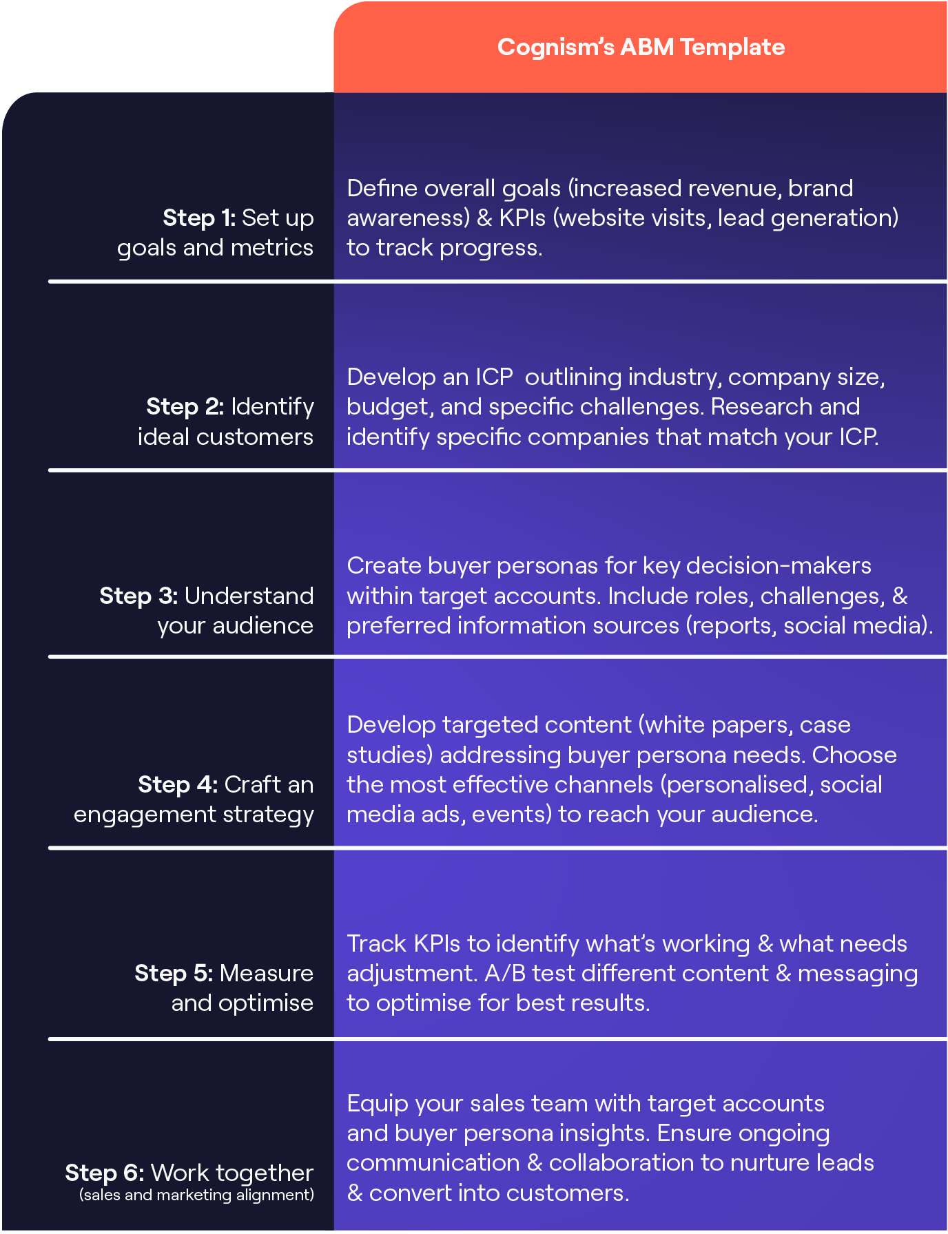 The Best Account Based Marketing Template Ungated 