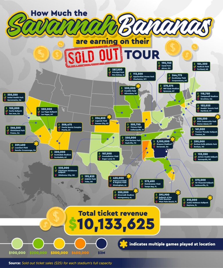 The Economic Home Run Scored By The Savannah Bananas Pickswise