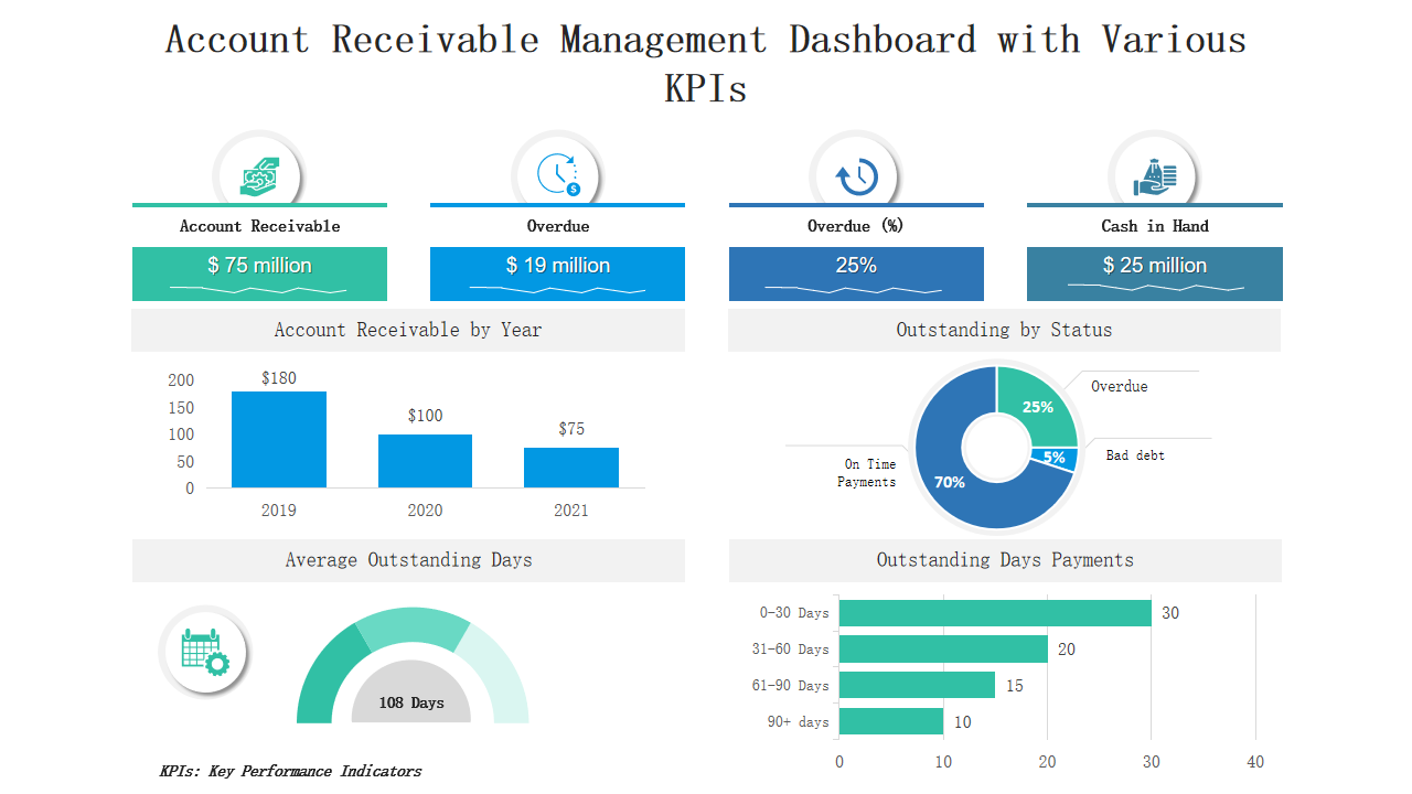 Top 5 Accounts Receivable Dashboard Samples With Templates And Examples