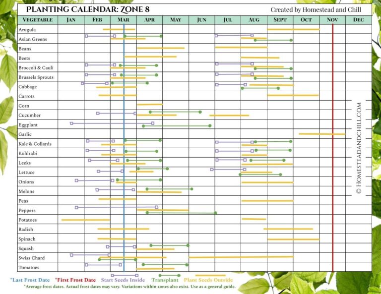 When To Start Seeds Indoors Planting Calendars For Every Zone Homestead And Chill