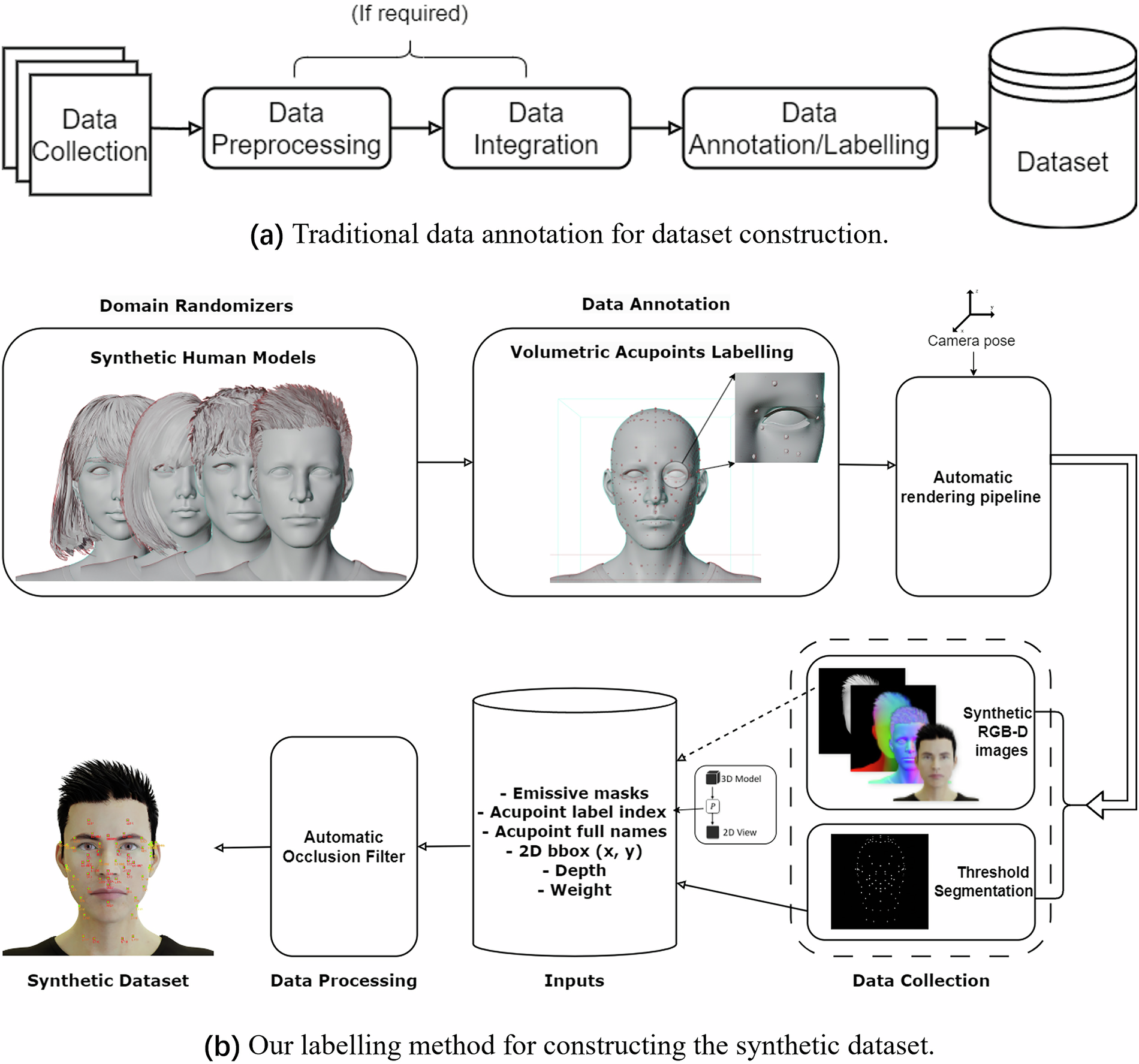 AcuSim A Synthetic Dataset For Cervicocranial Acupuncture Points Localisation Scientific Data