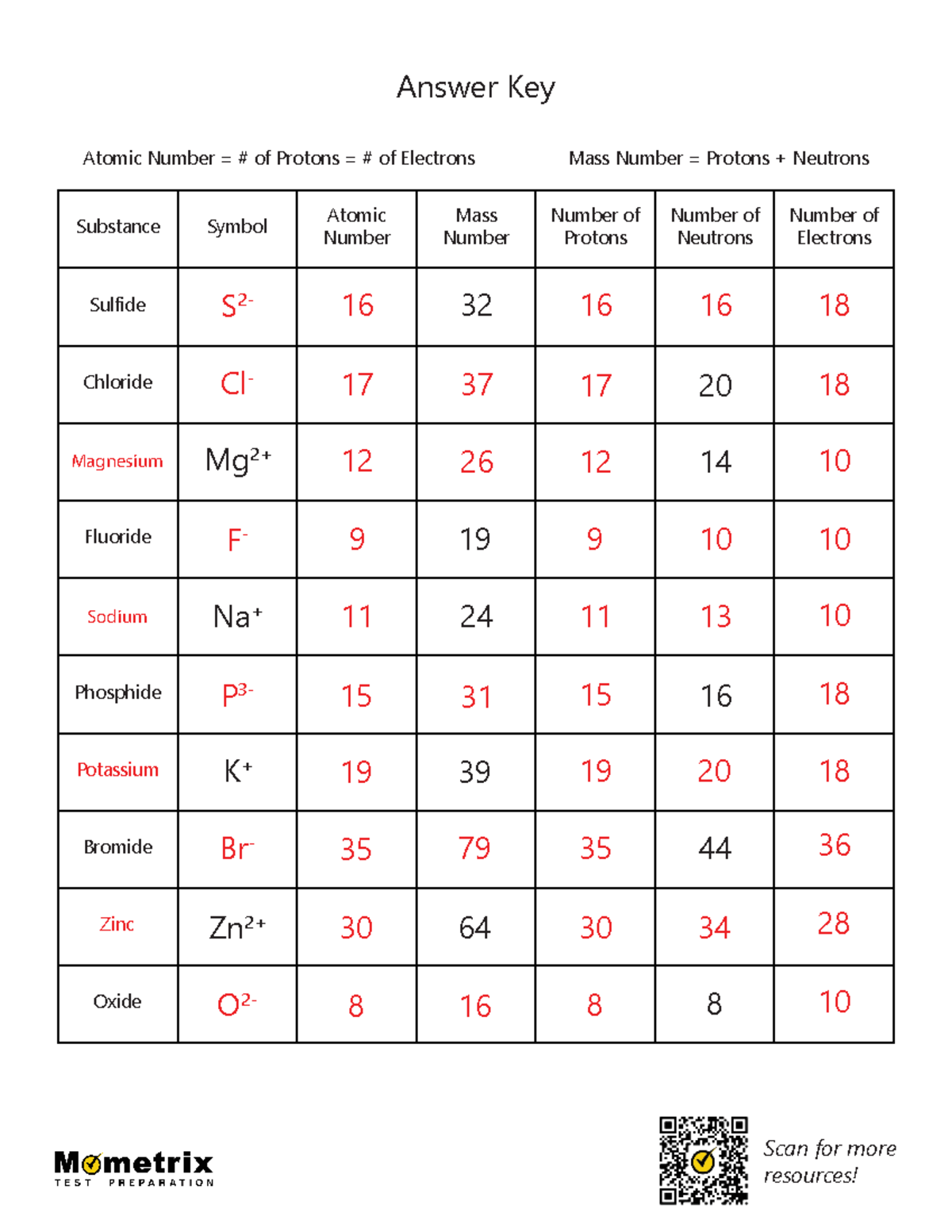 atomic structure worksheet answers